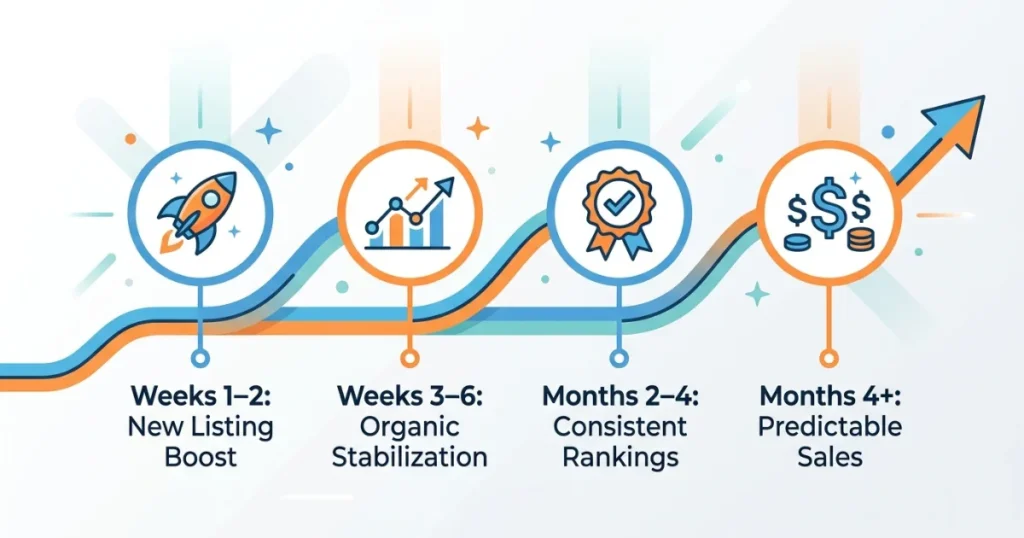 4-stage Etsy ranking timeline