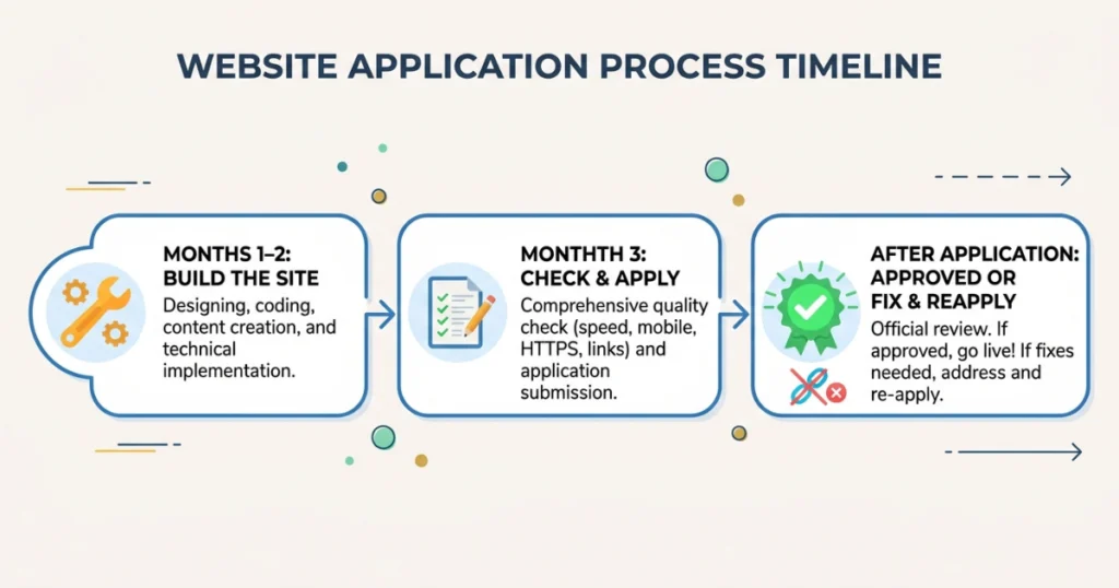 Google-AdSense-review-concept-showing-a-professional-blog-being-evaluated-for-advertiser-trust