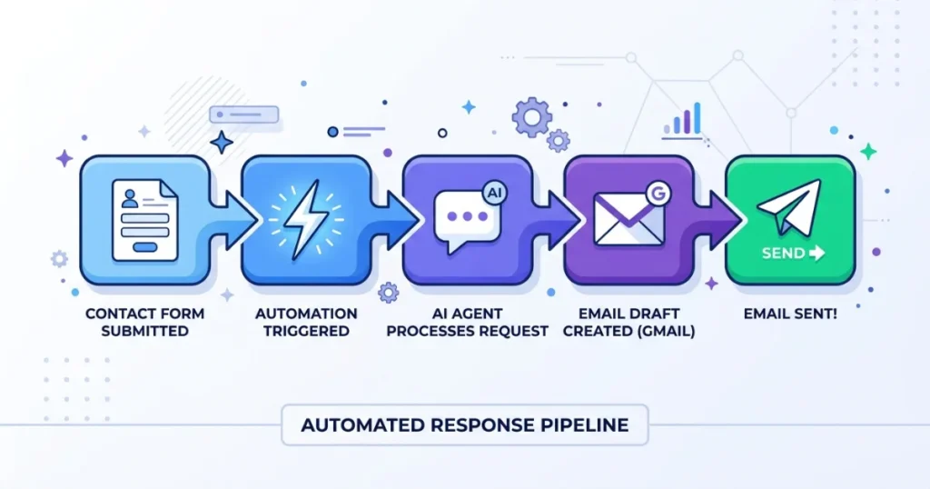 Contact form to AI draft pipeline