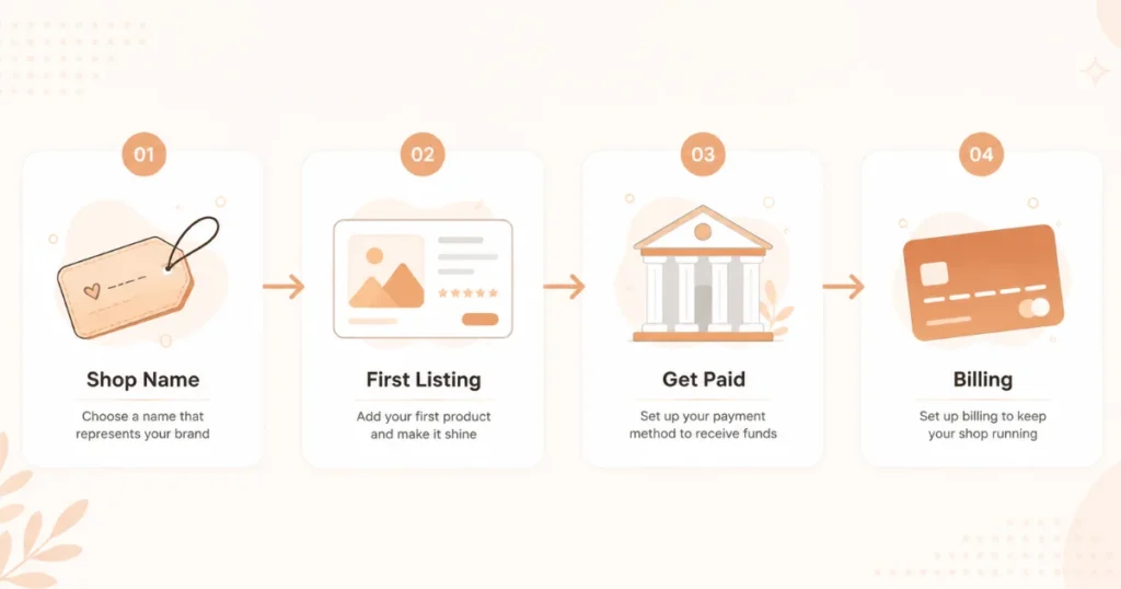 Four-stage Etsy setup process diagram