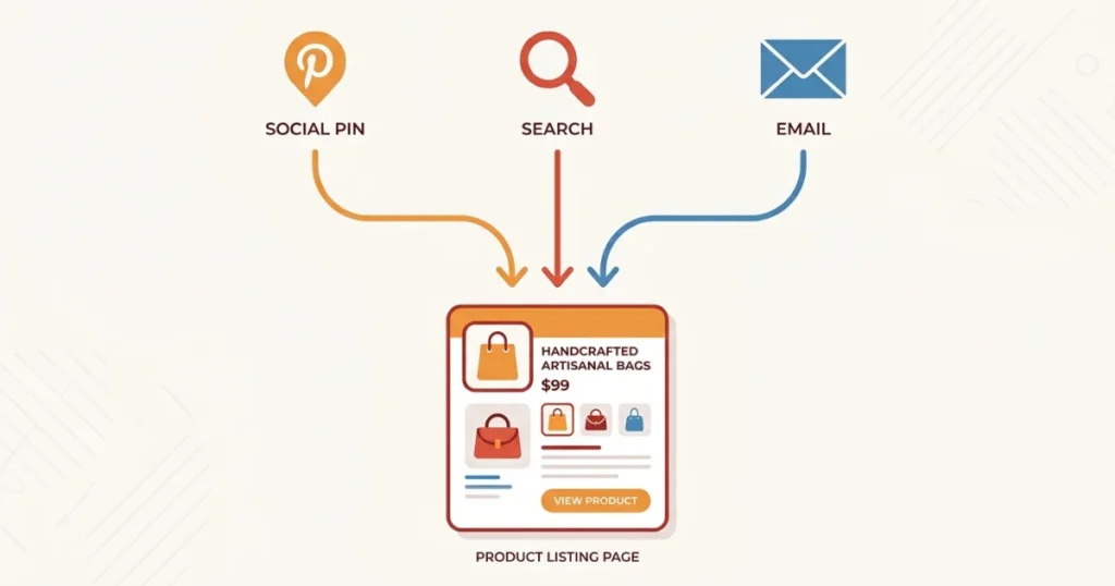 Pinterest, Etsy, email flowing to product