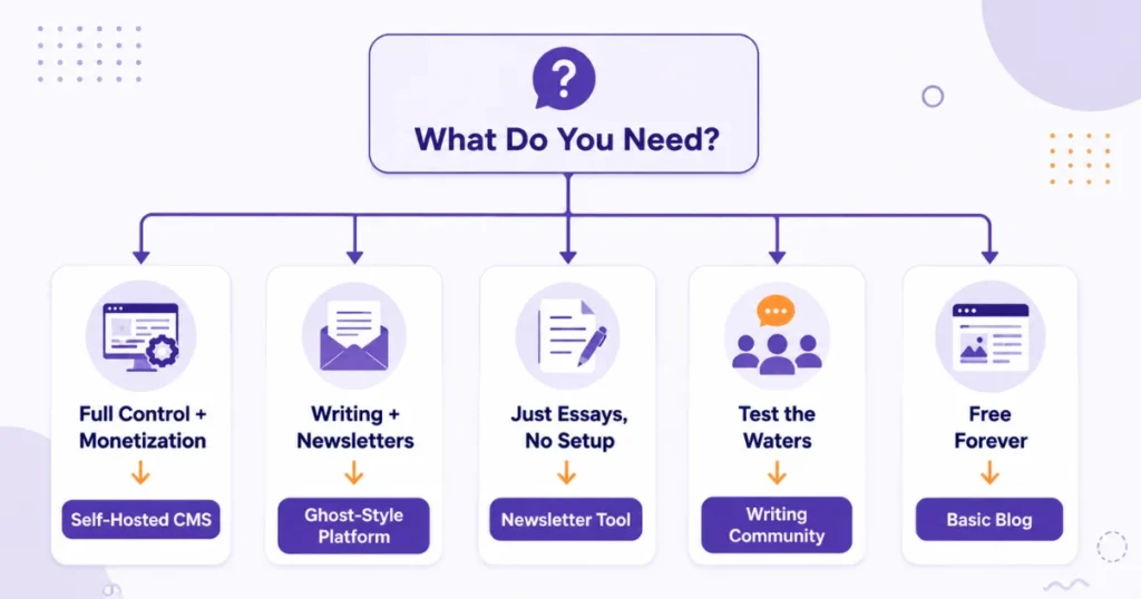 Five-path platform choice guide