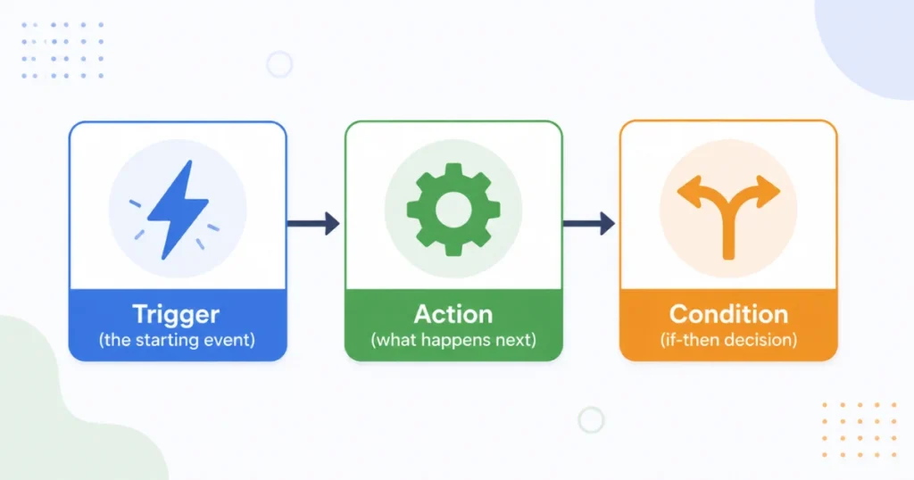 Trigger, action, condition diagram