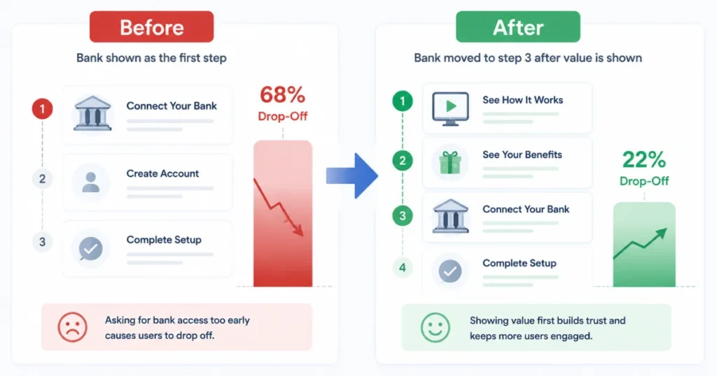 68% vs 22% drop-off comparison