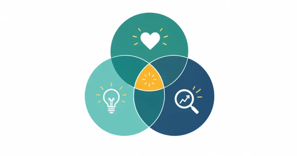 Venn diagram showing the three factors for choosing a profitable blog niche